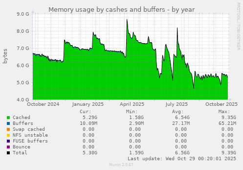 Memory usage by cashes and buffers