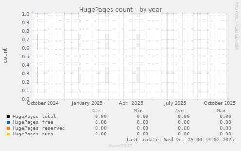 HugePages count