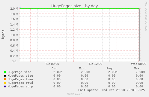 HugePages size