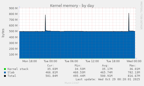 Kernel memory