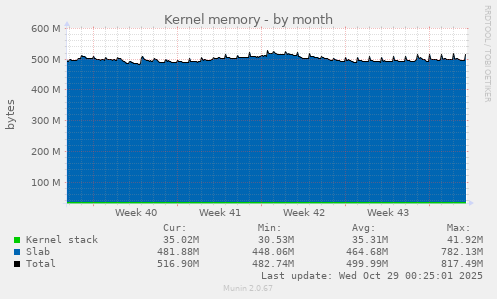 Kernel memory