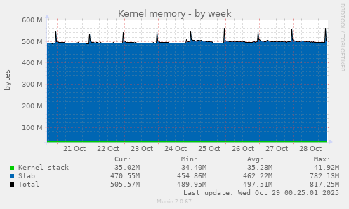 Kernel memory