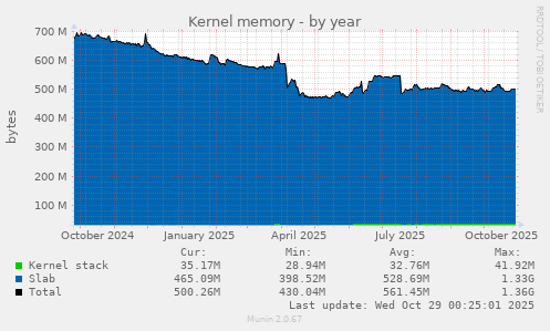 Kernel memory