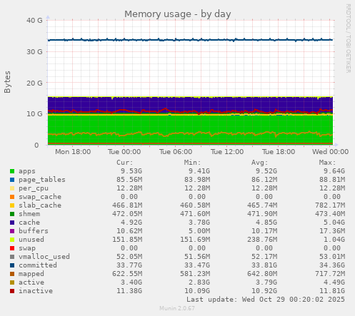 Memory usage
