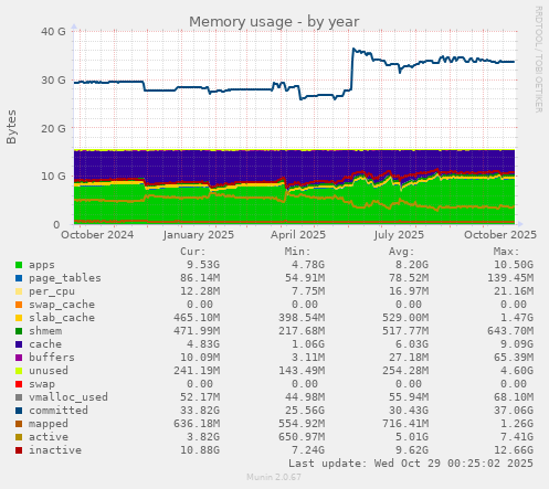 Memory usage