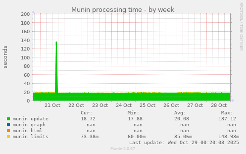 Munin processing time