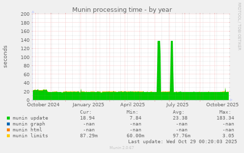 Munin processing time