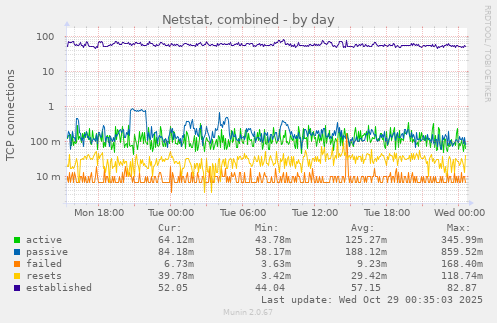 Netstat, combined