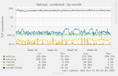 Netstat, combined