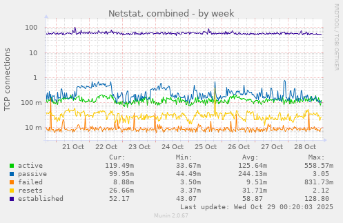 Netstat, combined