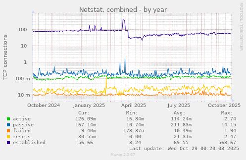Netstat, combined