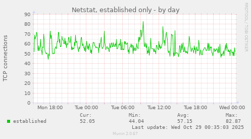 Netstat, established only