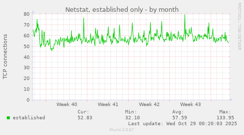 Netstat, established only