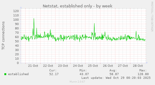 Netstat, established only