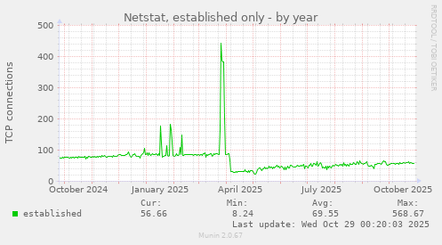 Netstat, established only