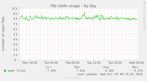 File table usage
