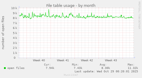File table usage