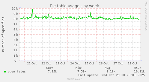 File table usage