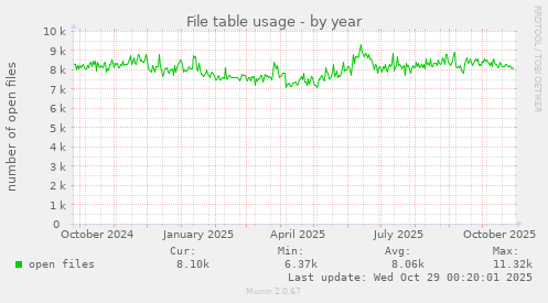 File table usage
