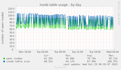 Inode table usage