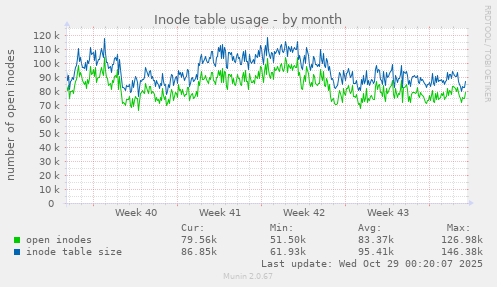 Inode table usage