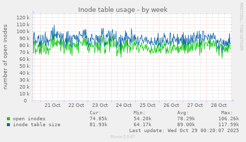 Inode table usage