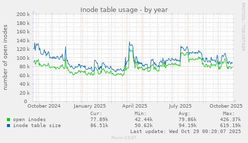 Inode table usage