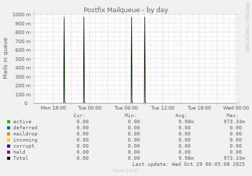 Postfix Mailqueue