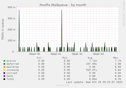 Postfix Mailqueue