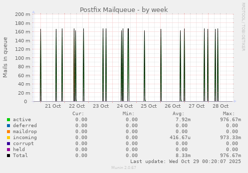 Postfix Mailqueue