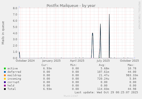 Postfix Mailqueue