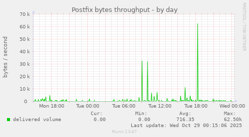 Postfix bytes throughput
