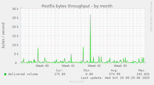 Postfix bytes throughput