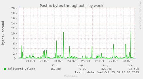 Postfix bytes throughput