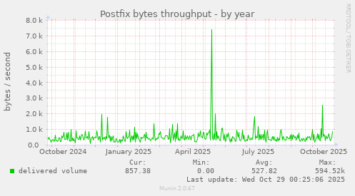 Postfix bytes throughput