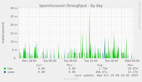 SpamAssassin throughput