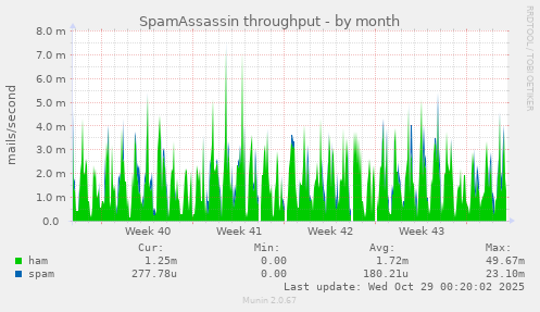 SpamAssassin throughput