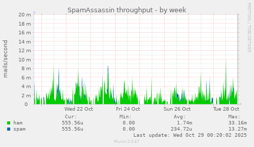 SpamAssassin throughput