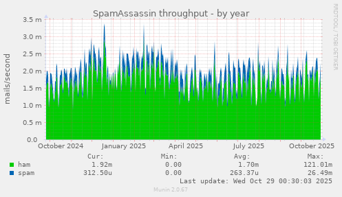 SpamAssassin throughput