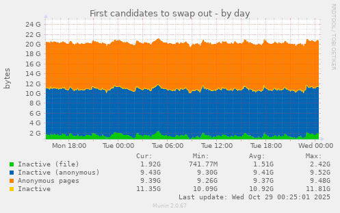 First candidates to swap out