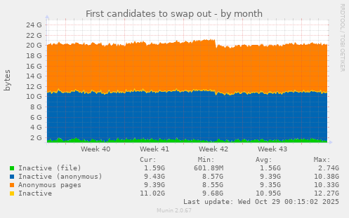 First candidates to swap out