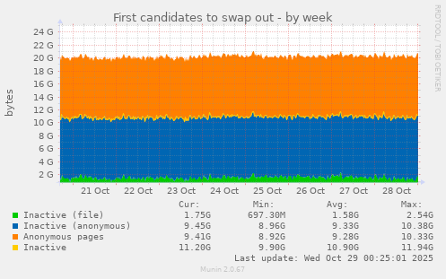First candidates to swap out
