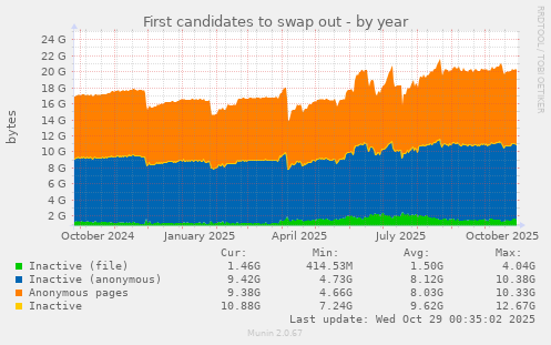 First candidates to swap out
