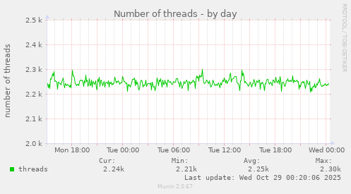 Number of threads