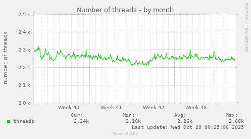 Number of threads