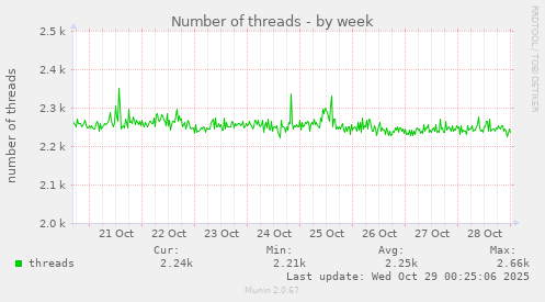 Number of threads