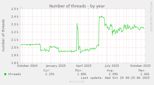 Number of threads