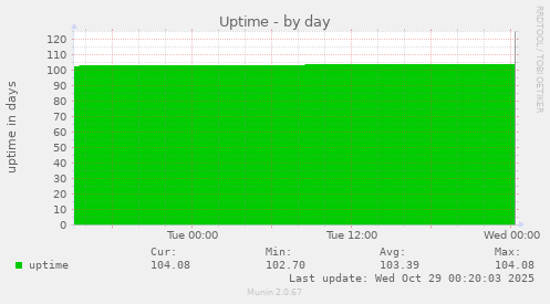 Uptime