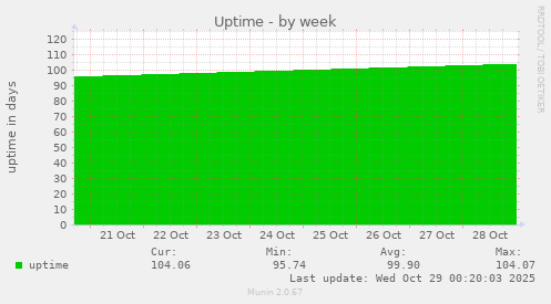 Uptime