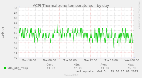 ACPI Thermal zone temperatures